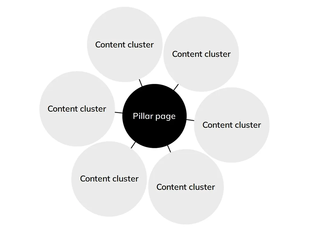 Pillar page i content cluster – jak organizować treść na stronie internetowej