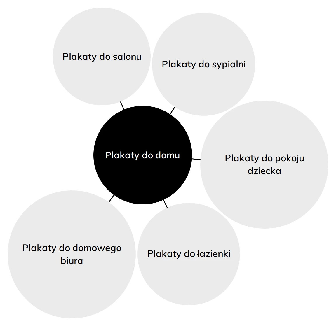 Model pillar page + content cluster w sklepie internetowym z plakatami