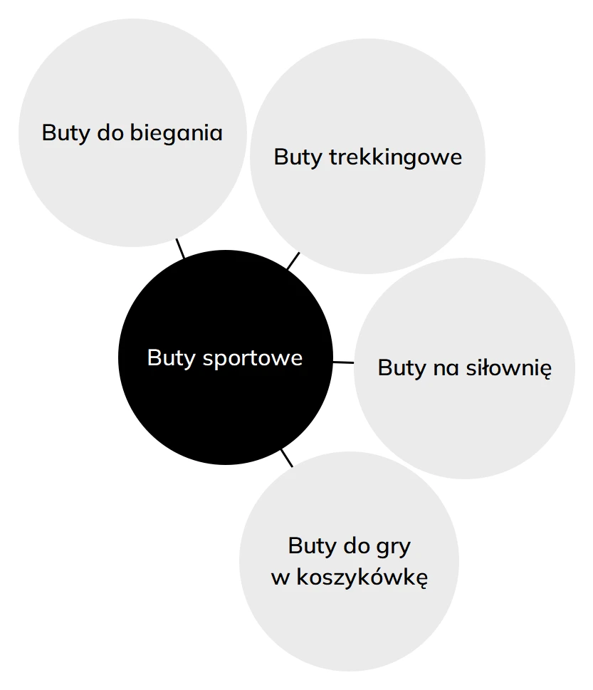 Przykład organizacji treści w internetowym sklepie sportowym