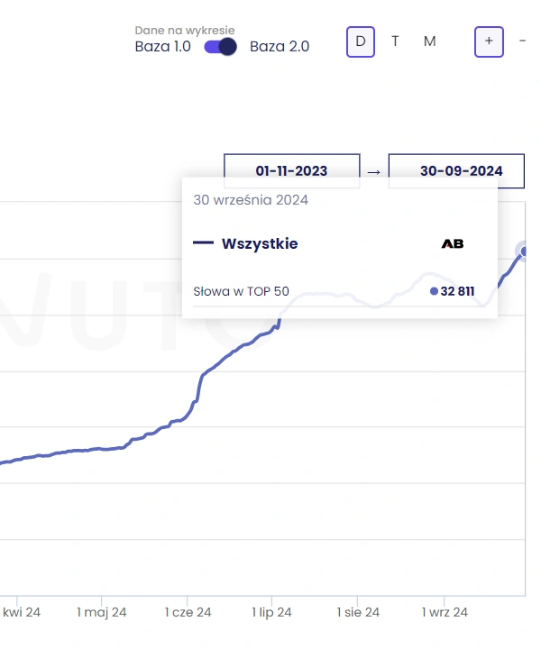 Widoczność w Google domeny abfoto.pl