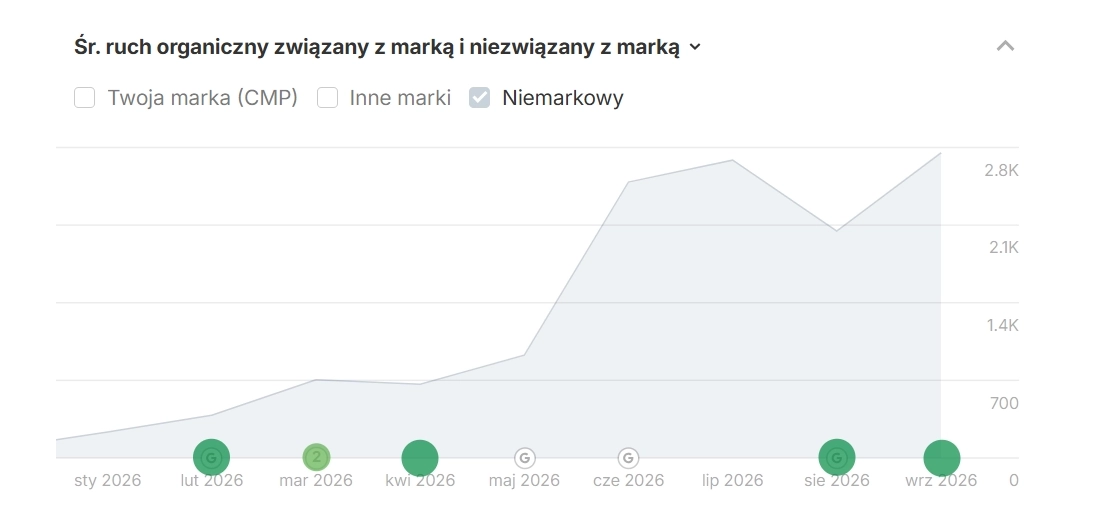 Ruch organiczny niezwiązany z marką CMP