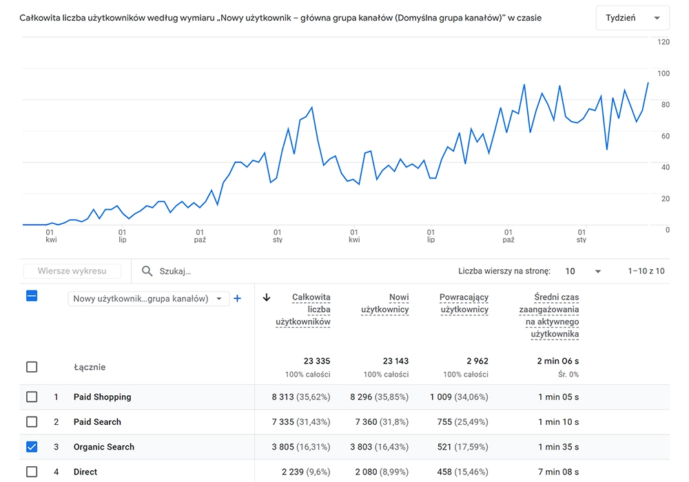 Liczba użytkowników z organicznych wyników wyszukiwania w sklepie internetowym Manon
