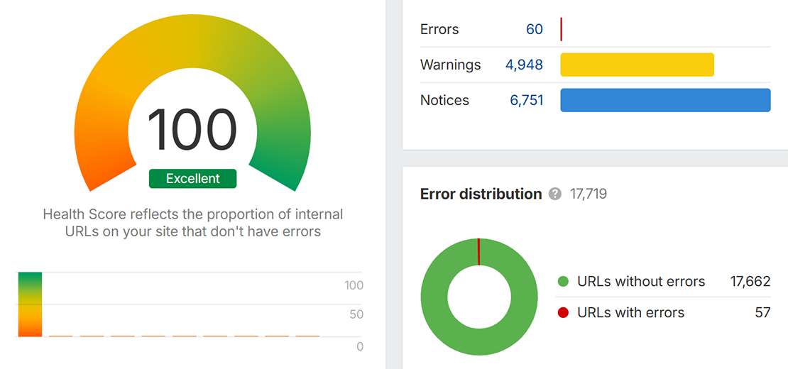 Manon Health Score wg Ahrefs